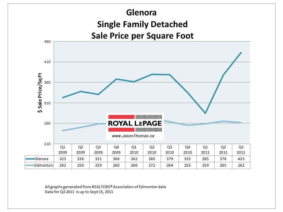 Glenora edmonton real estate average house sale price graph 2011